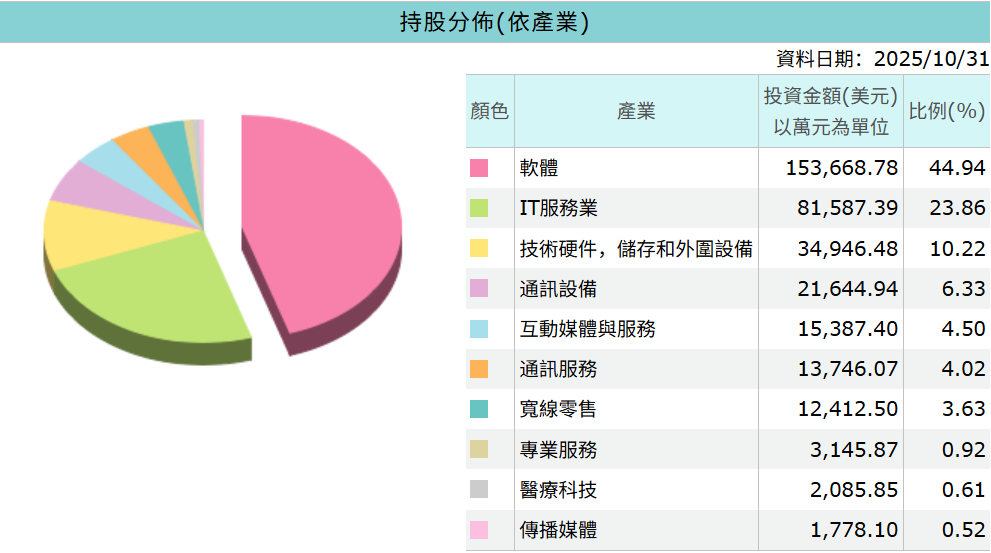 SKYY ETF產業分佈