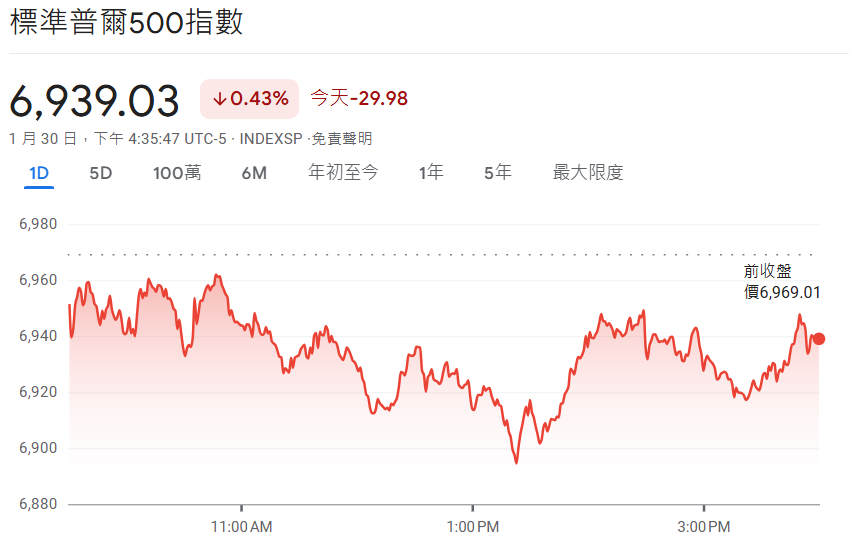 标普500指数今日行情（2.2）