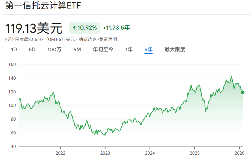 SKYY ETF近5年价格走势