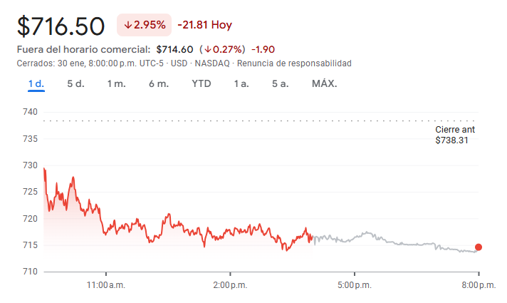 Gráfico de las acciones de Meta Gráfico de las acciones de Meta