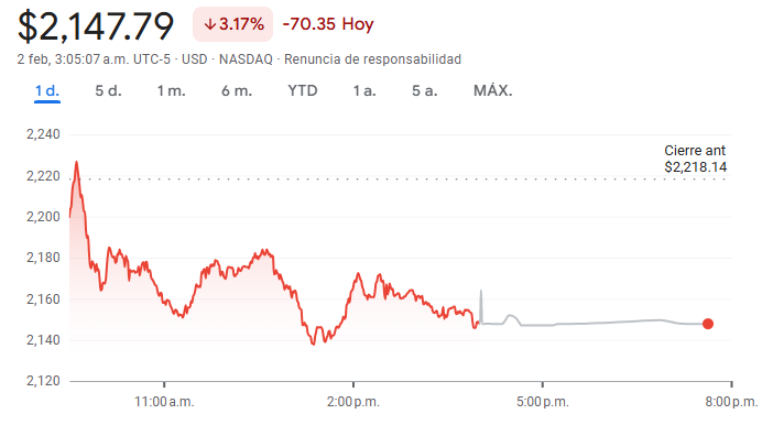 Gráfico de las acciones de Mercado Libre