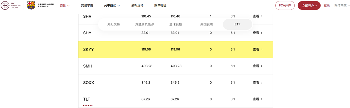 EBC金融集团支持SKYY ETF交易