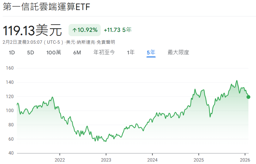 SKYY ETF近5年價格走勢