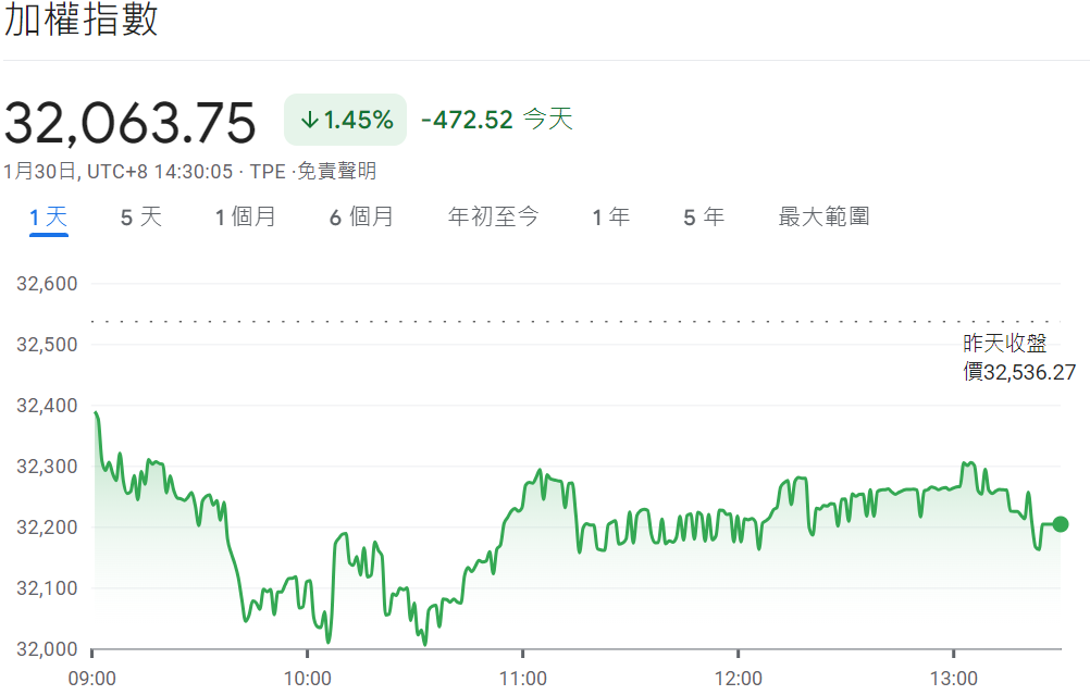 股市大盤（加權指數）