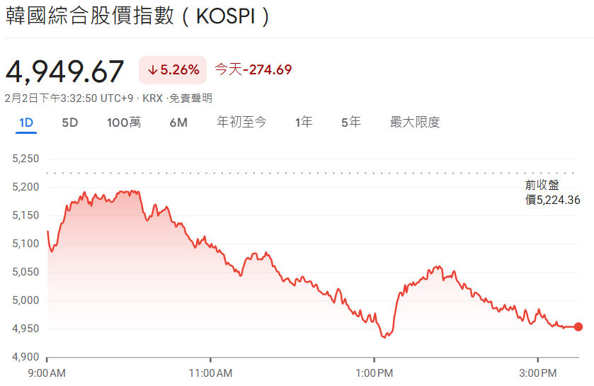 韓國KOSPI指数今日行情（2.2）