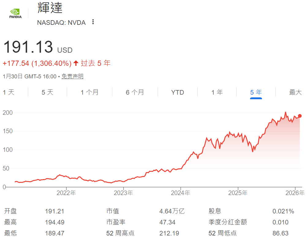輝達股票近五年走勢