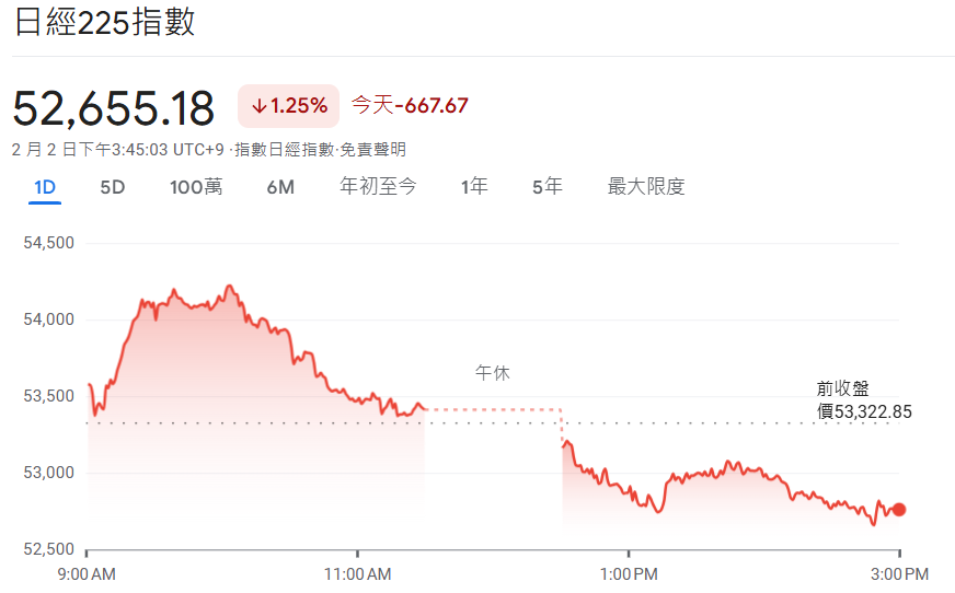 日経225指数今日行情（2.2）