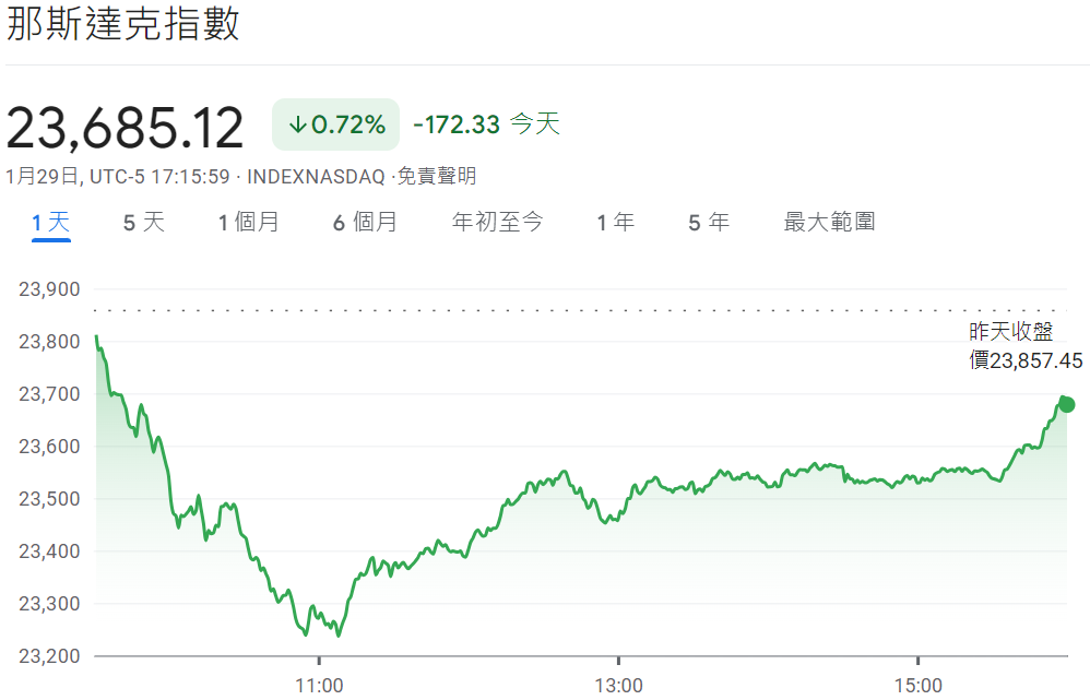 股市大盤（那斯達克指數）
