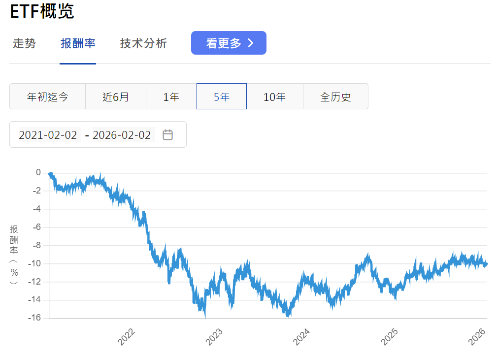 IEI报酬率走势 IEI报酬率走势
