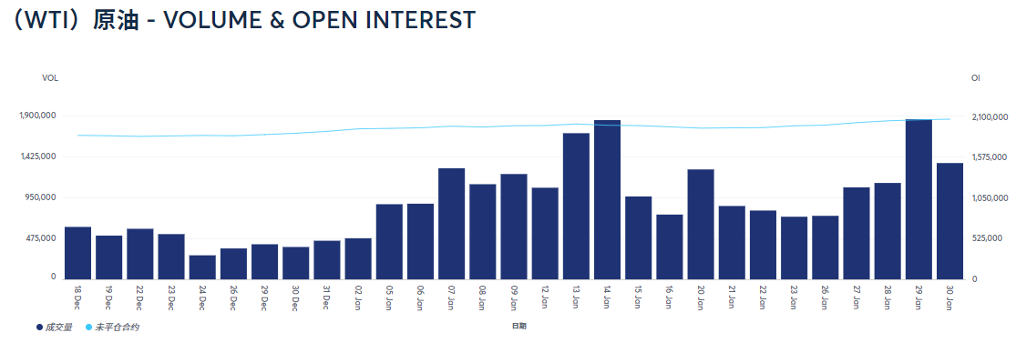 WTI原油成交量及持仓量
