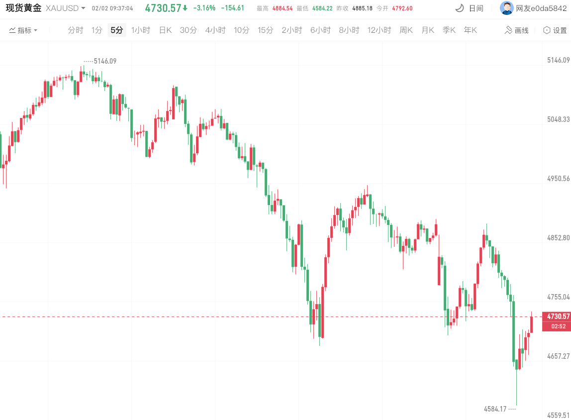 国际金价跌破4600美元