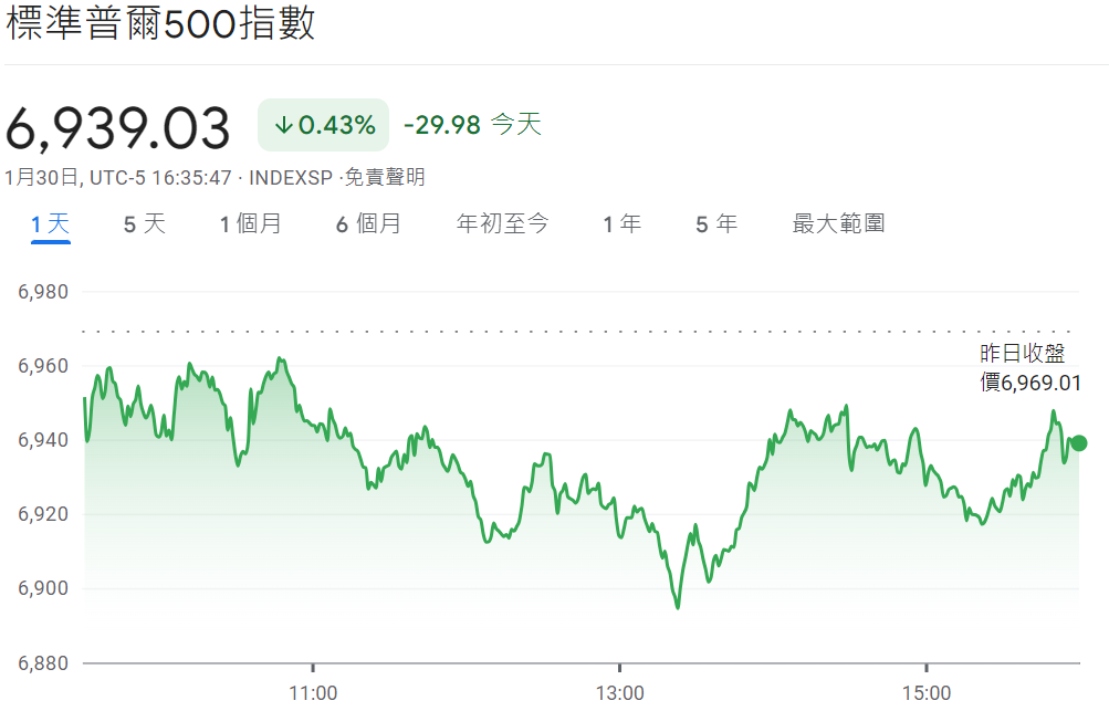 標普500目前走勢