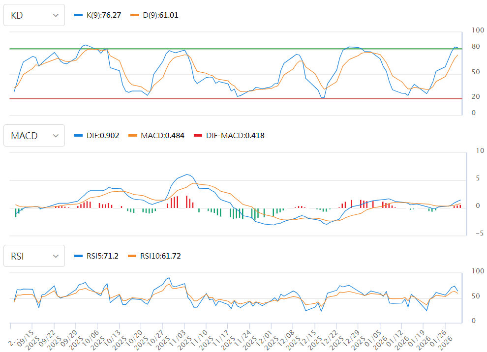 辉达技术分析（KD、MACD、RSI）