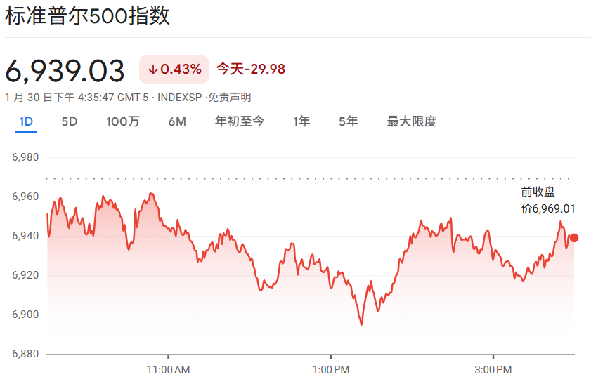 标普500指数今日行情（2.2）