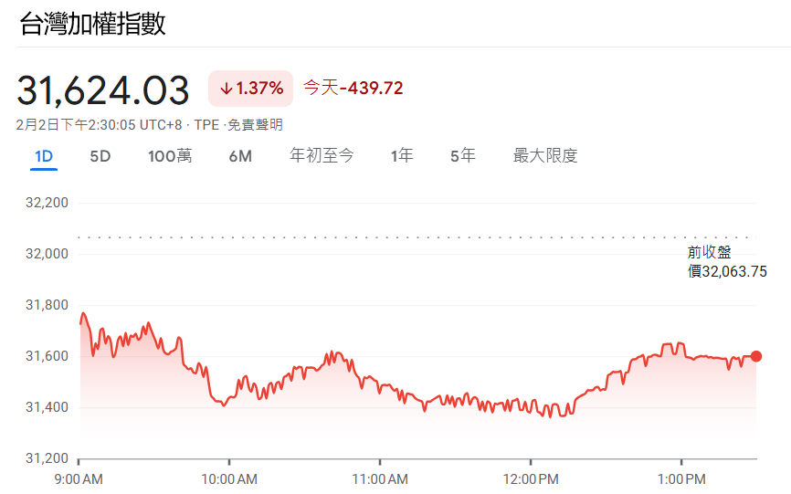台灣加權指數今日行情（2.2）