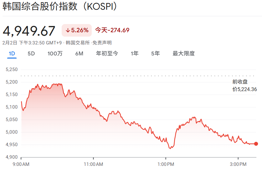 韩国KOSPI指数今日行情（2.2）