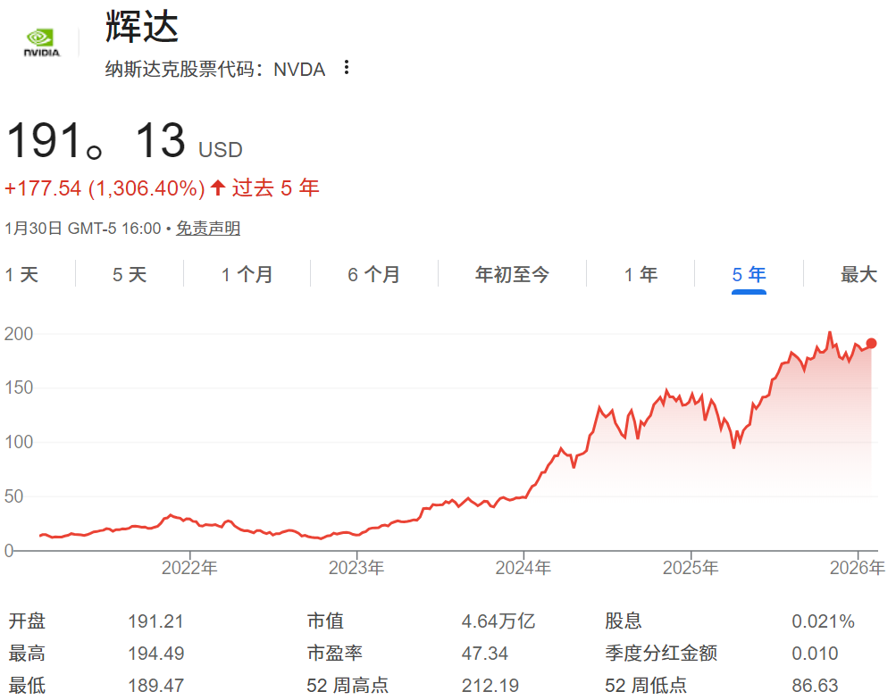 辉达股票近五年走势