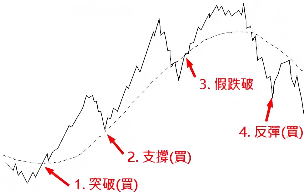 葛蘭碧八大法則四個買點 葛蘭碧八大法則四個買點