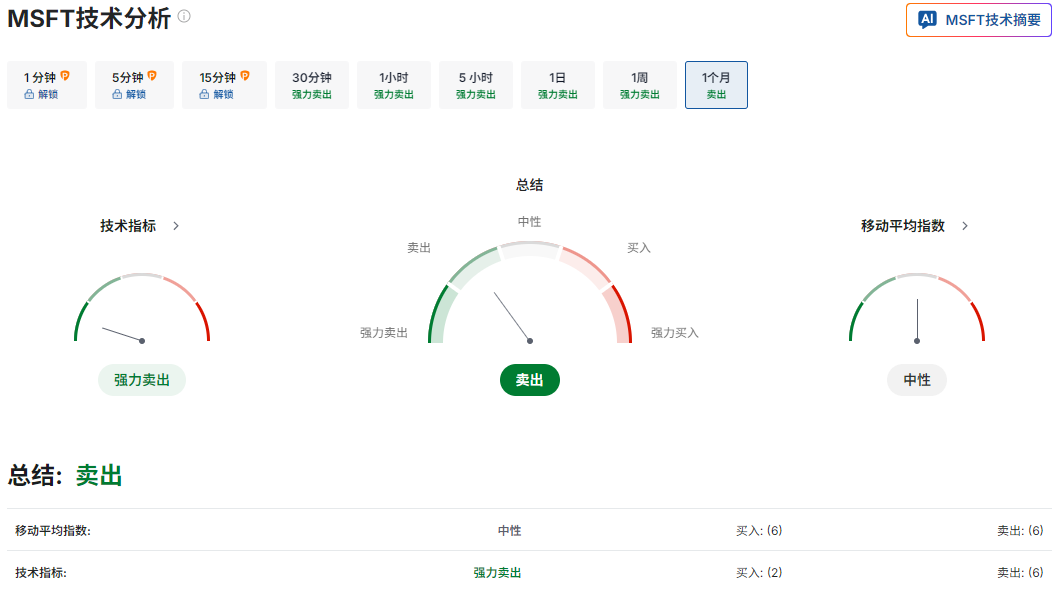 微软未来一个月的技术分析 微软未来一个月的技术分析