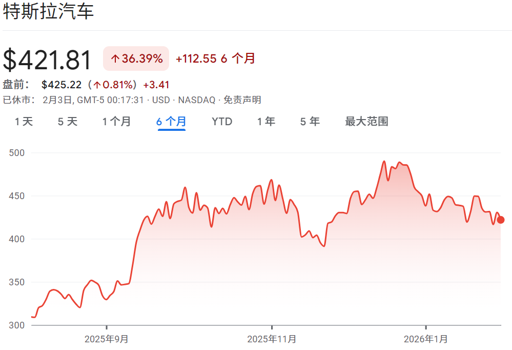 特斯拉近六个月的股价走势