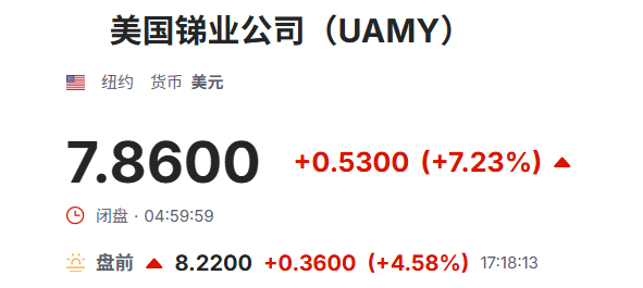 美股盘前美国锑业涨超4%