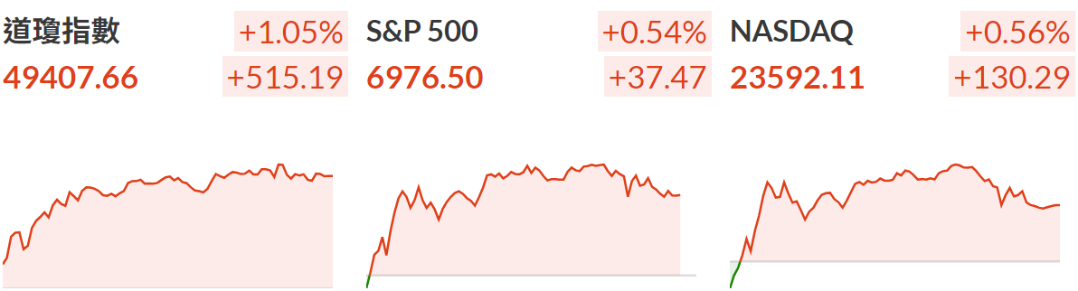 三大股指普遍上漲
