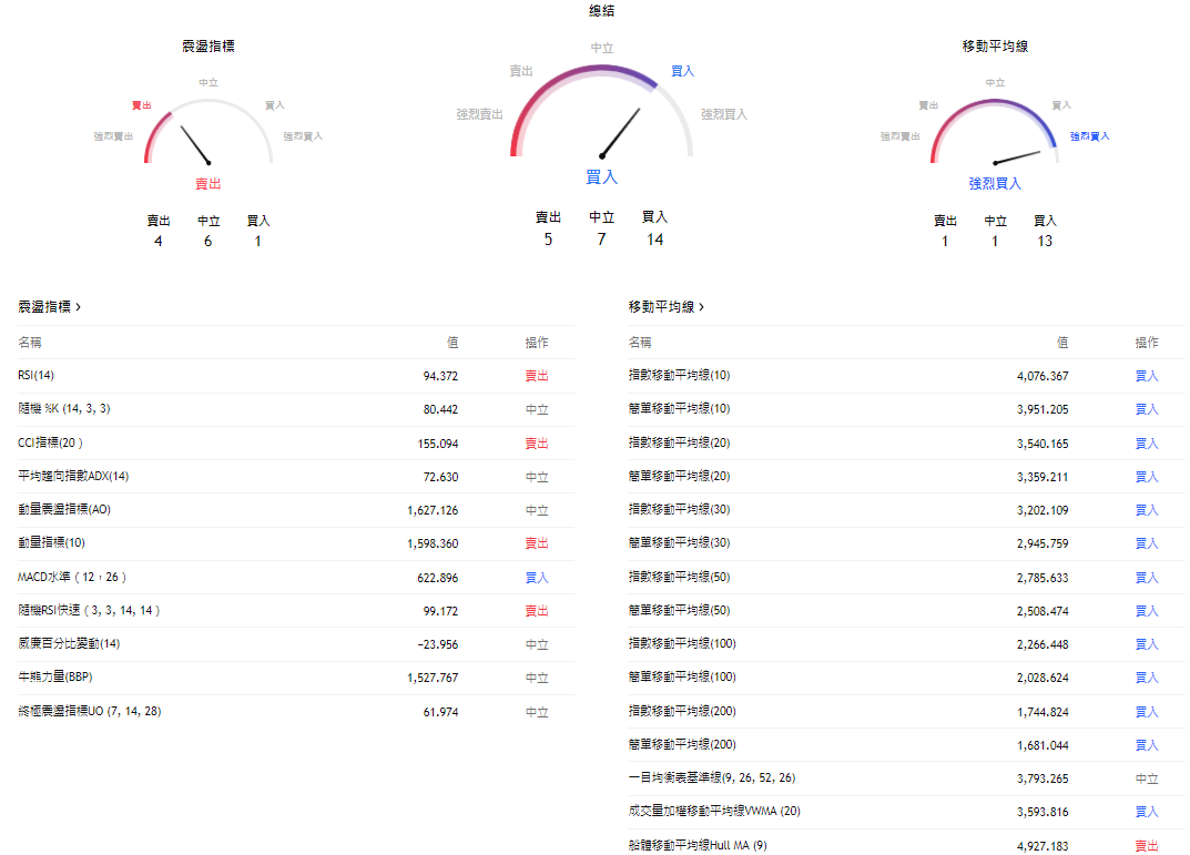 黃金現貨價技術分析