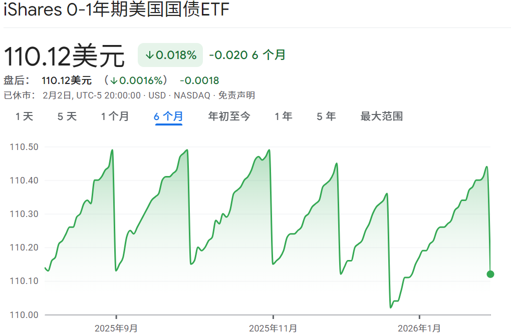 SHV ETF近六个月走势图