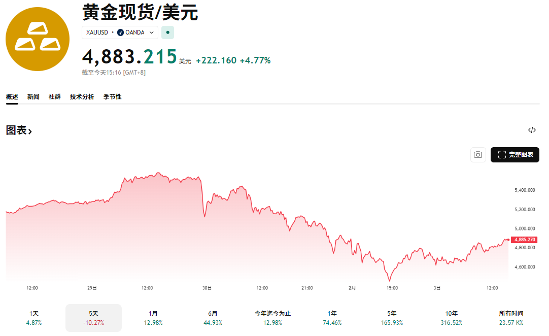 黄金现货价格近五天走势