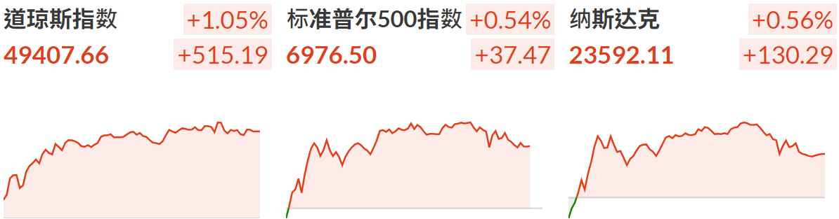 三大股指普遍上涨 三大股指普遍上涨
