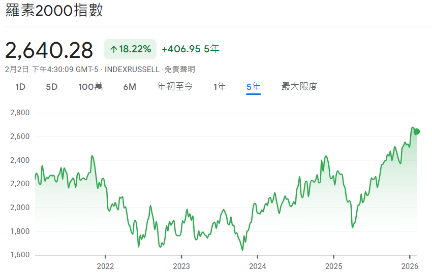 羅素2000指數近5年走勢