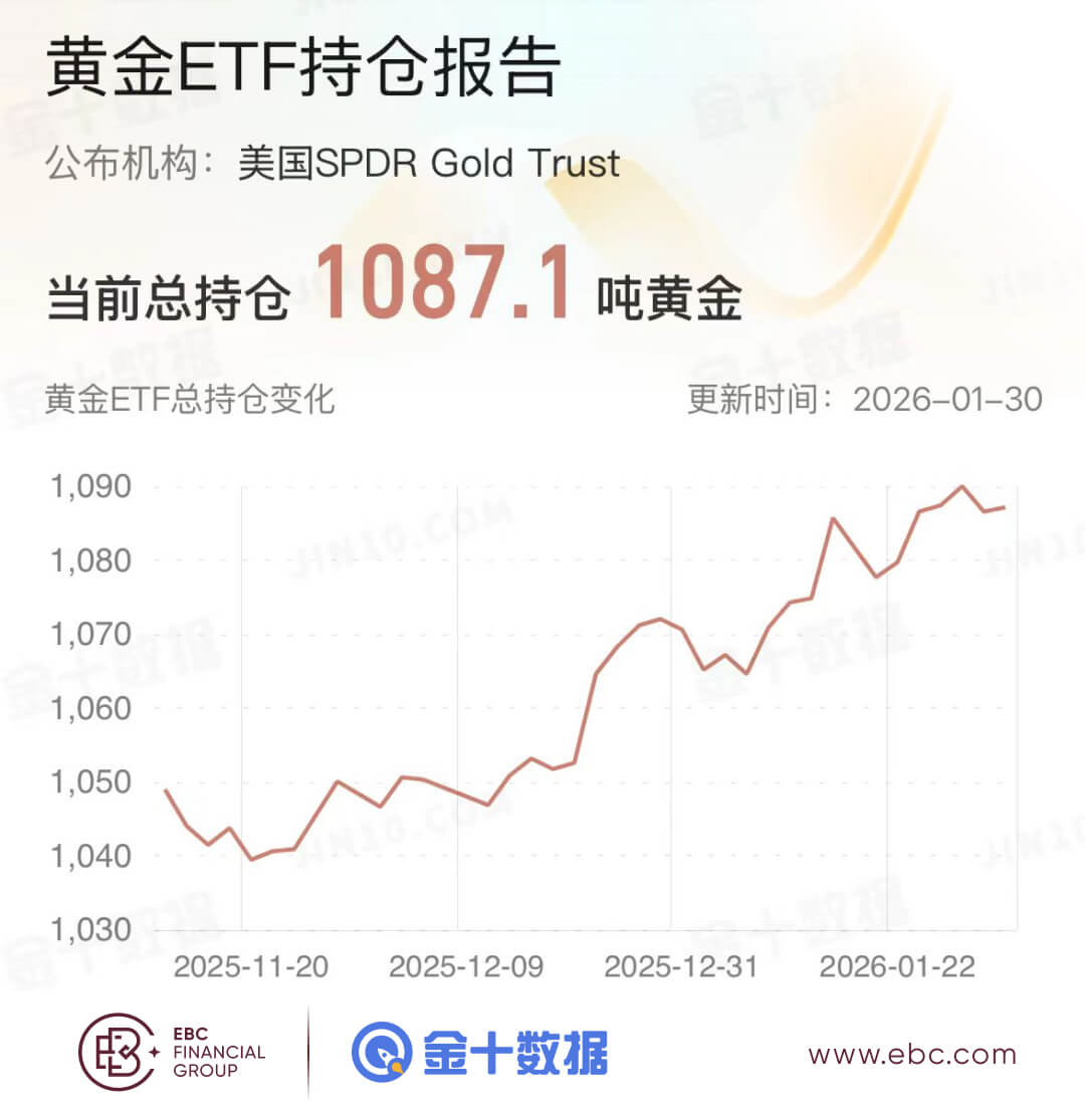 黄金ETF持仓报告 黄金ETF持仓报告