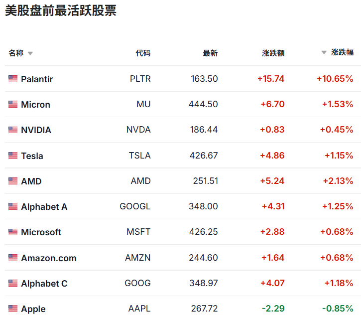 美股盘前热门股票交易行情
