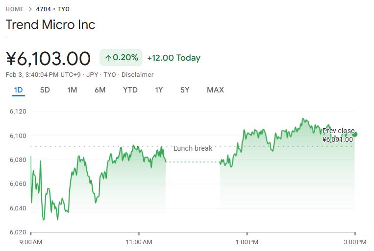 トレンドマイクロの株価