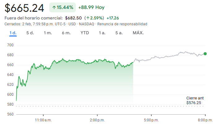Gráfico de las acciones de Sandisk