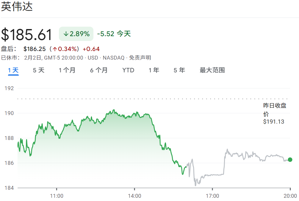英伟达股价下跌近3% 英伟达股价下跌近3%