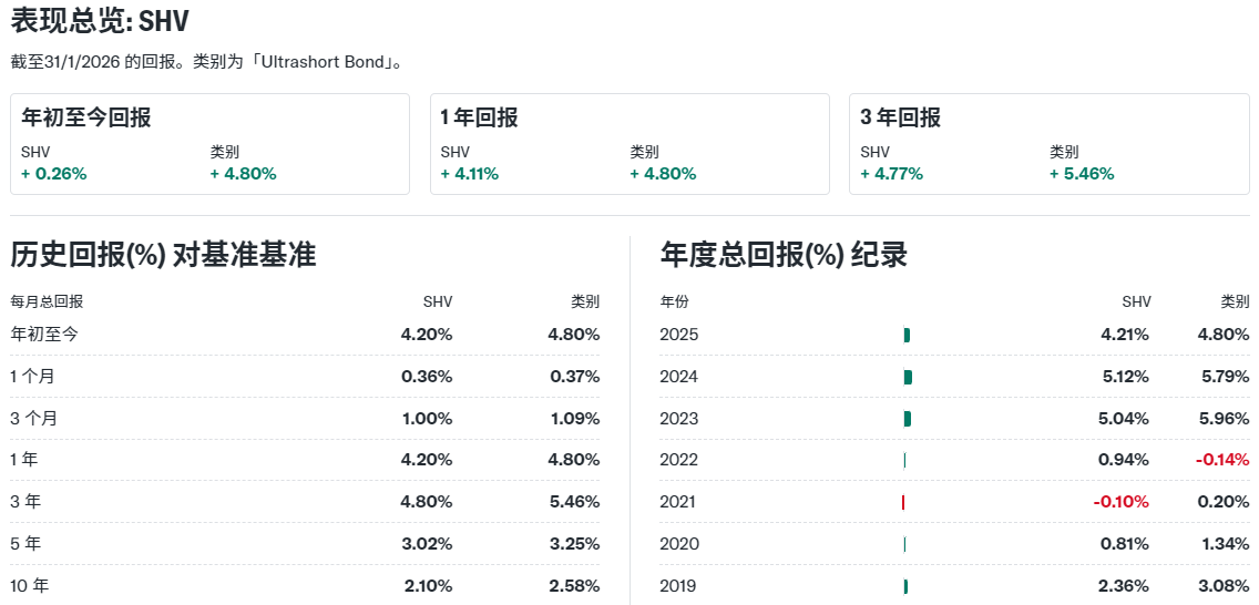 SHV的收益表现