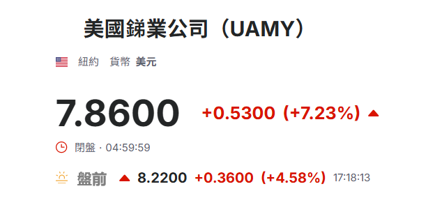 美股盤前美國銻業漲超4%