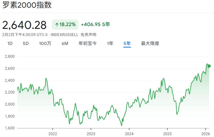 罗素2000指数近5年走势