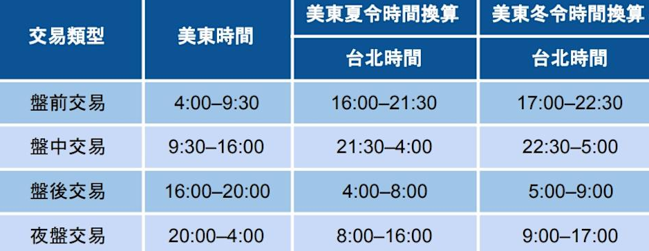美股交易時間對應台灣時間 美股交易時間對應台灣時間