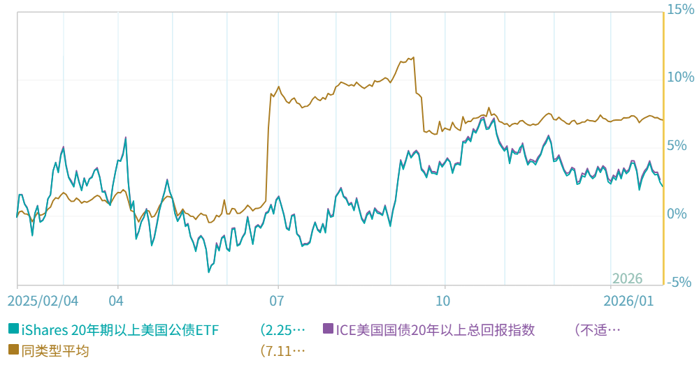 TLT ETF收益回报走势对比