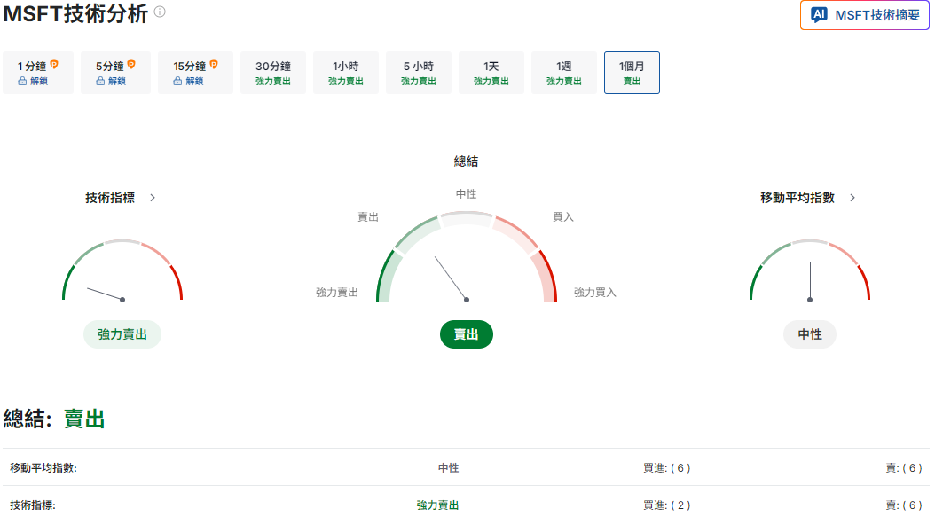 微軟未來一個月的技術分析 微軟未來一個月的技術分析