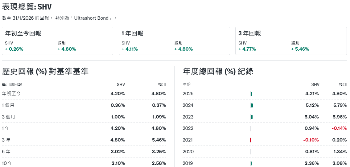 SHV的收益表現 SHV的收益表現