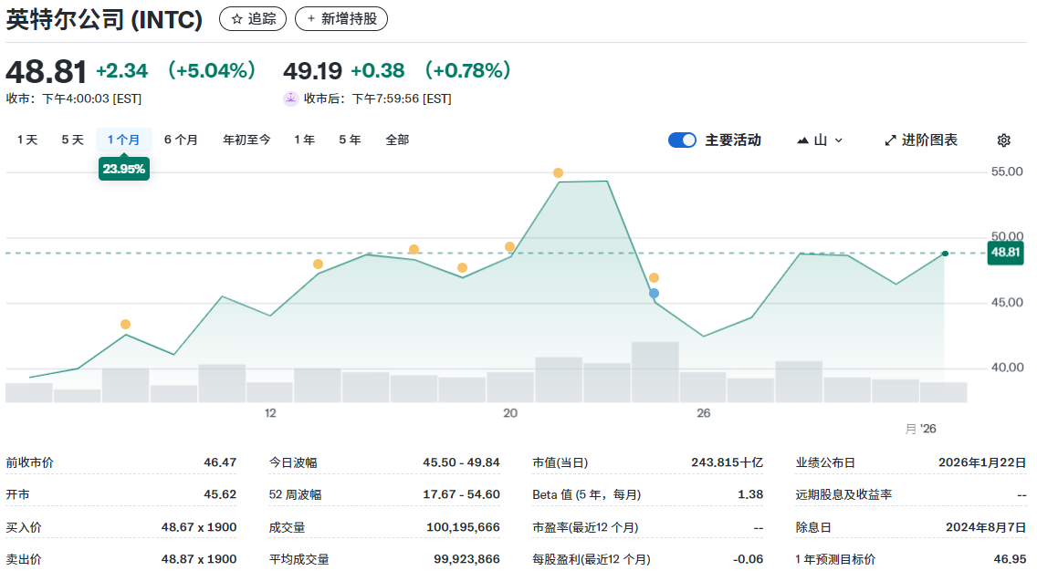 英特尔股价近期走势 英特尔股价近期走势