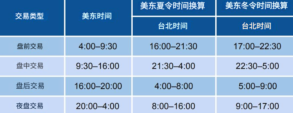美股交易时间对应台湾时间 美股交易时间对应台湾时间
