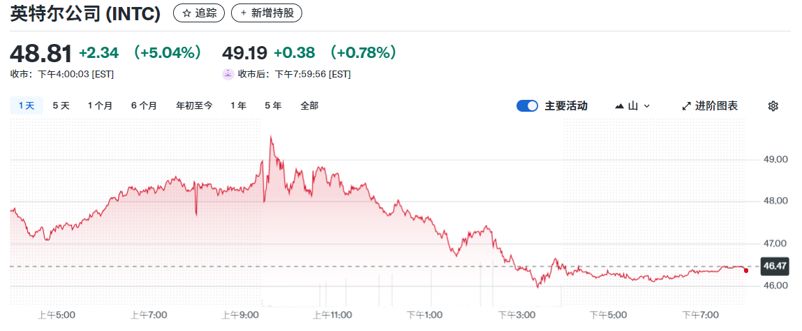 英特尔股价上涨5% 英特尔股价上涨5%