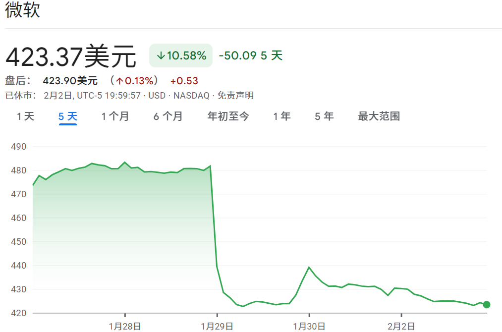 微软的股价暴跌超10% 微软的股价暴跌超10%