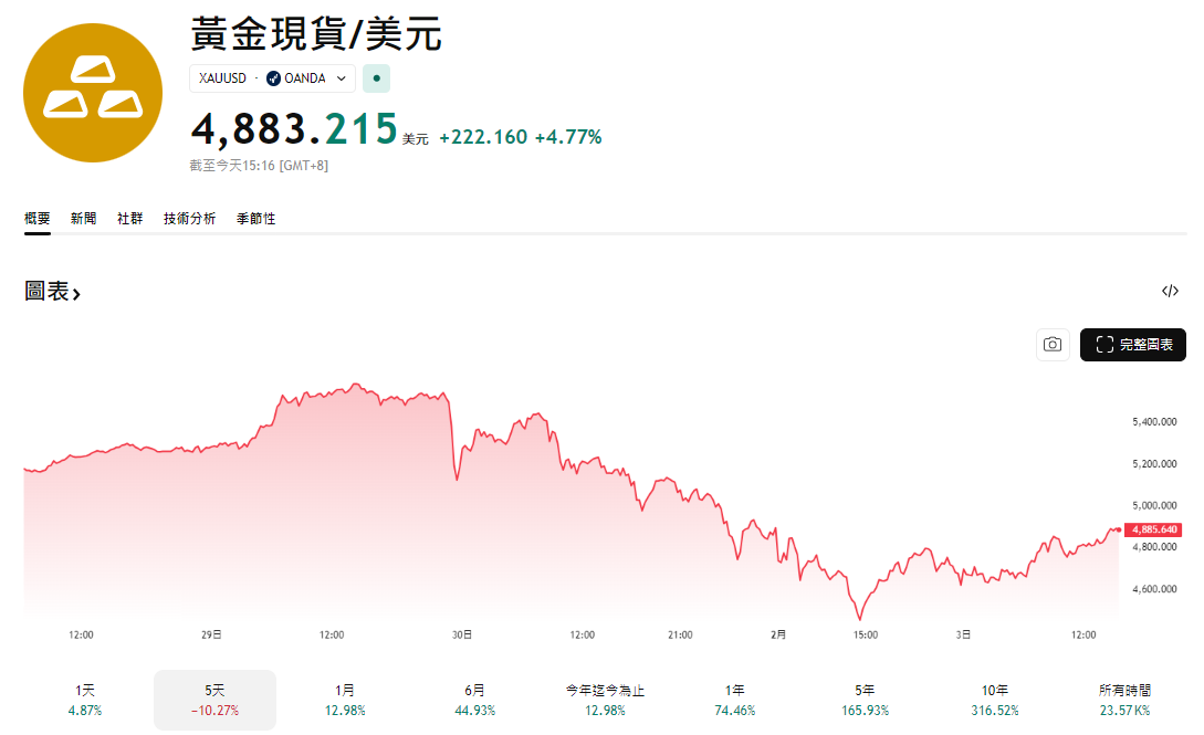 黃金現貨價近五天走勢
