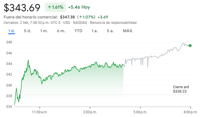 Gráfico de las acciones de Alphabet Gráfico de las acciones de Alphabet