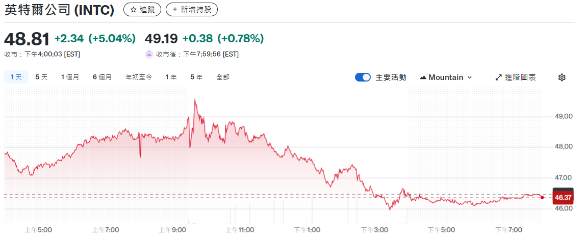 英特爾股價上漲5%